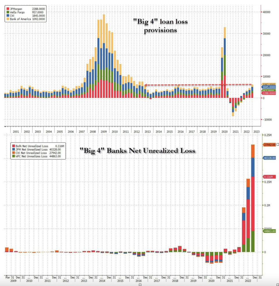 資料來源：Zerohedge