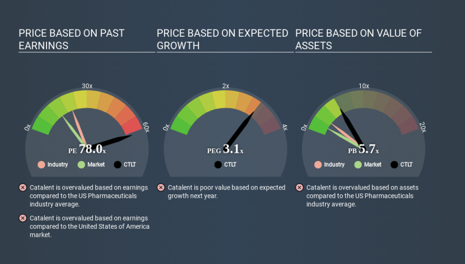 NYSE:CTLT Price Estimation Relative to Market May 3rd 2020