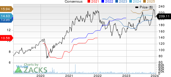 NXP Semiconductors N.V. Price and Consensus