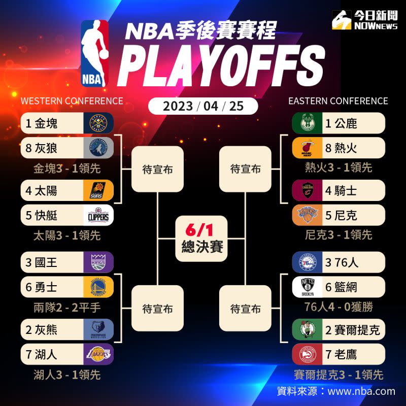 ▲2023.4.25 NBA季後賽最新賽況。（圖／NOWnews製表）