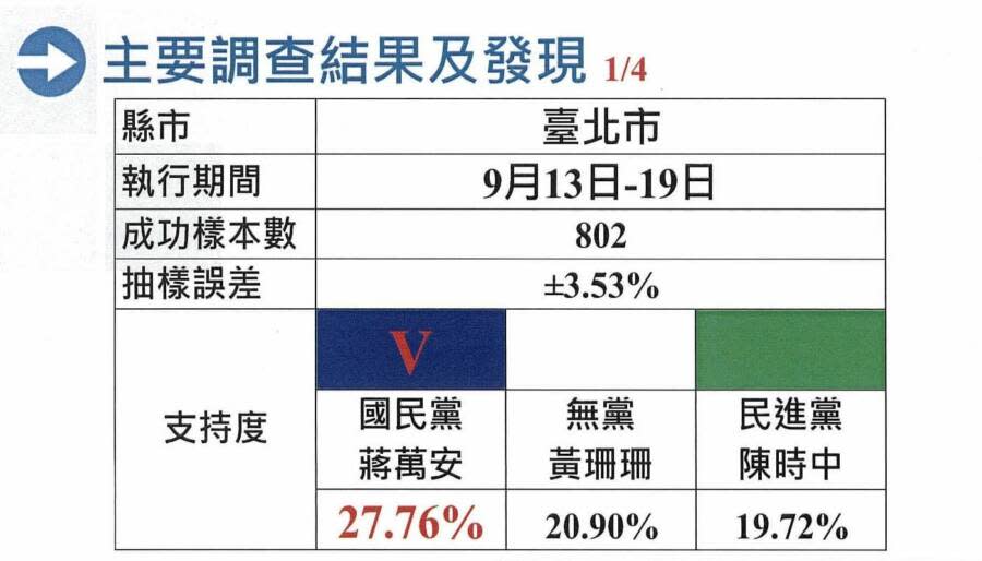 中廣．蓋洛普徵信26日也公布台北市民調