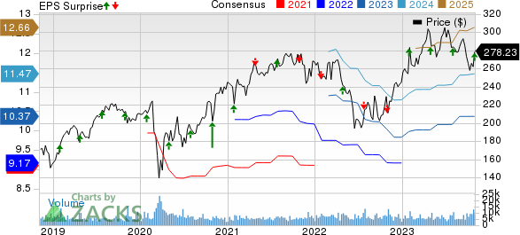 Stryker Corporation Price, Consensus and EPS Surprise