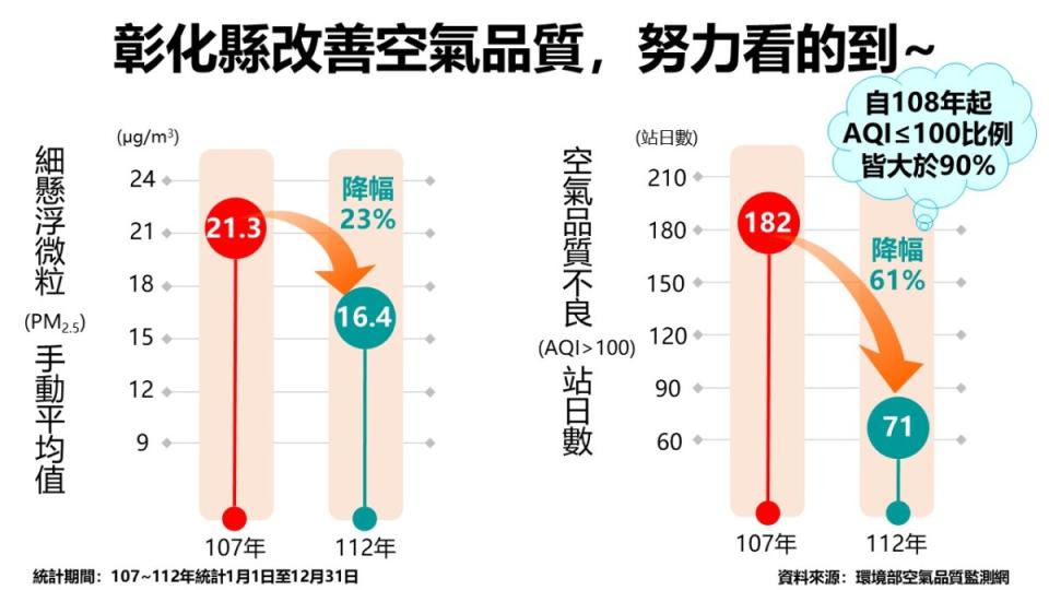 ▲彰化縣環保局表示，彰化縣近年致力於改善空氣品質，107年度至112年度PM2.5手動年平均值全國排名介於14~15之間，長期觀察本縣PM2.5濃度有大幅下降趨勢。（彰化縣環保局提供 ）