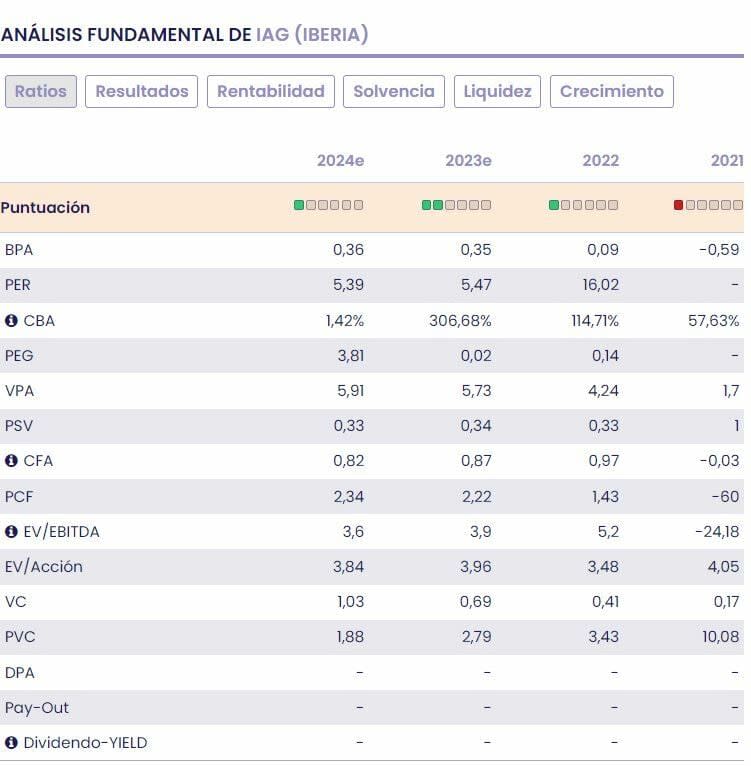 IAG fundamentales del valor 