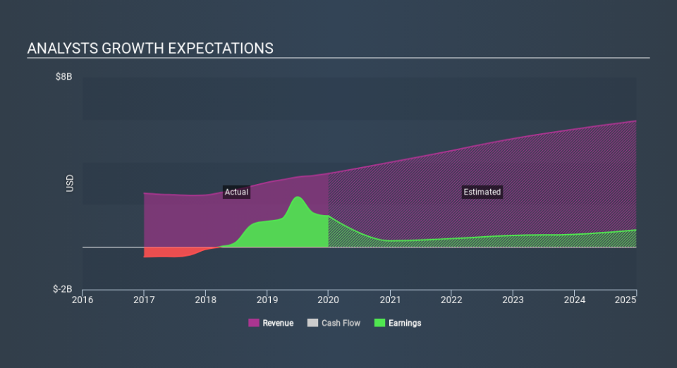 NYSE:TWTR Past and Future Earnings, February 10th 2020