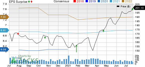 Crown Castle International Corporation Price, Consensus and EPS Surprise