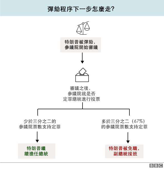 彈劾程序下一步