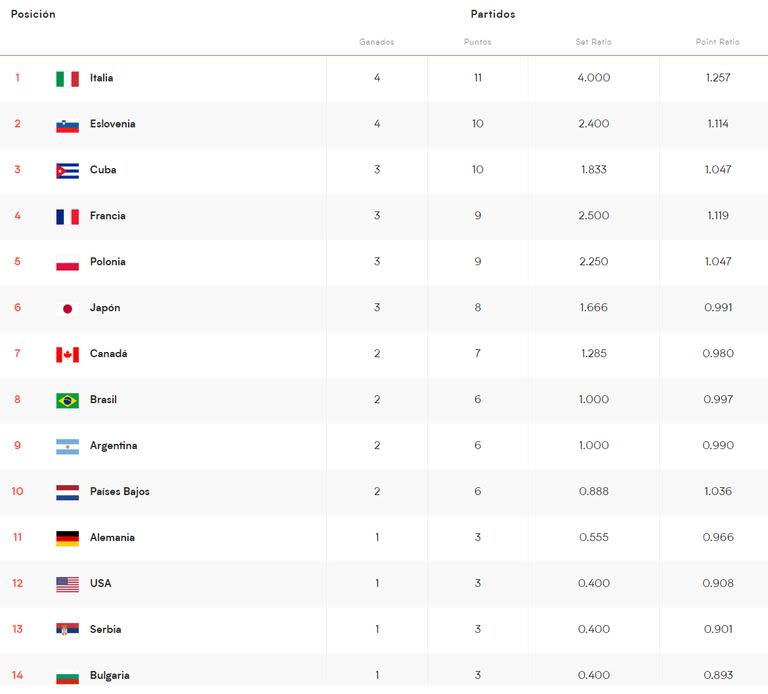 La tabla de posiciones de la VNL, tras el primer weekend