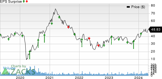 Brinker International, Inc. Price and EPS Surprise