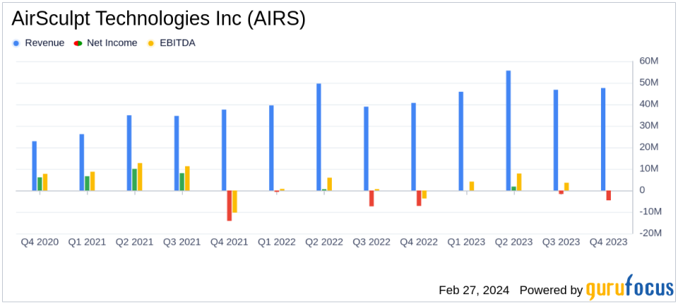 AirSculpt Technologies Inc (AIRS) Reports Strong Revenue and EBITDA Growth in Q4 and Full Year 2023