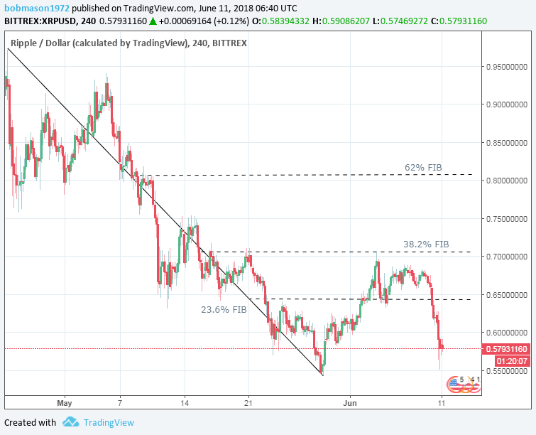 XRP/USD 11/06/18 4-Hourly Chart