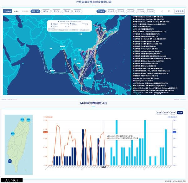 ▲行經臺灣貨櫃航線灣靠港口圖。（圖：交通部航港局提供）<br /><br />▼泊靠時間分析。（圖：交通部航港局提供）