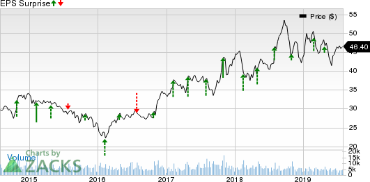 Allison Transmission Holdings, Inc. Price and EPS Surprise