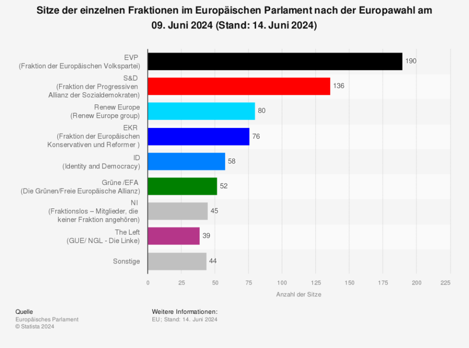 Sitze der einzelnen Fraktionen im Europäischen Parlament nach der Europawahl am 09. Juni 2024. (Quelle: Europäisches Parlament)