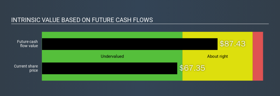 NasdaqGS:GILD Intrinsic value, February 20th 2020