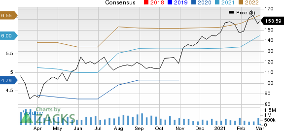 Analog Devices, Inc. Price and Consensus