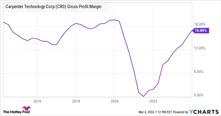 CRS Gross Profit Margin Chart