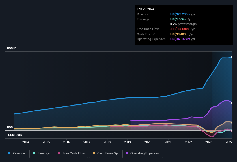 earnings-and-revenue-history