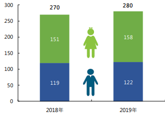 圖片說明：國人因精神疾患就醫概況–按性別分。(資料來源：衛生福利部)