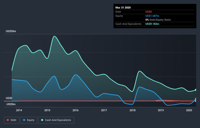 TSX:AEZS Debt to Equity History July 3rd 2020