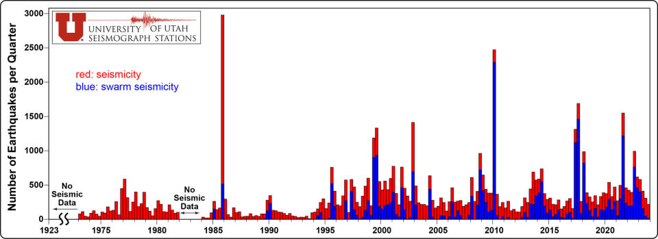 earthquakes chart