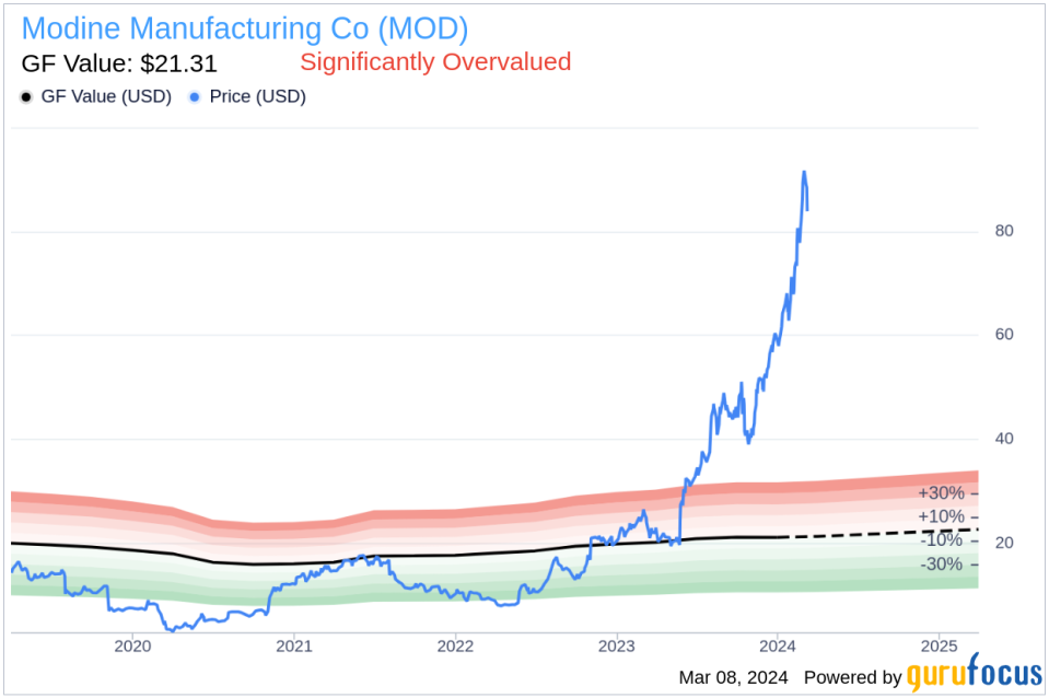 Director Christopher Patterson Sells 14,225 Shares of Modine Manufacturing Co (MOD)