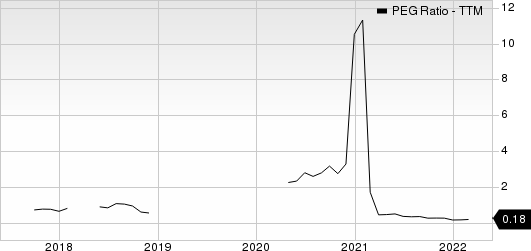 Equinor ASA PEG Ratio (TTM)