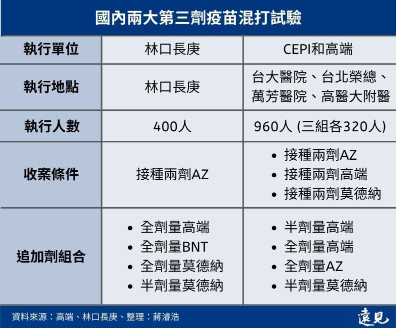 國內兩大第三劑疫苗混打試驗。