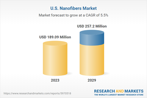 Nanofibers market in the USA