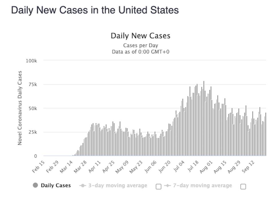 US daily coronavirus cases september 24