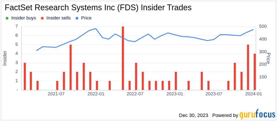 FactSet Research Systems Inc Director Laurie Siegel Sells 1,500 Shares