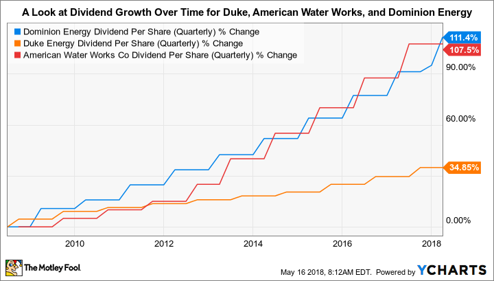 D Dividend Per Share (Quarterly) Chart