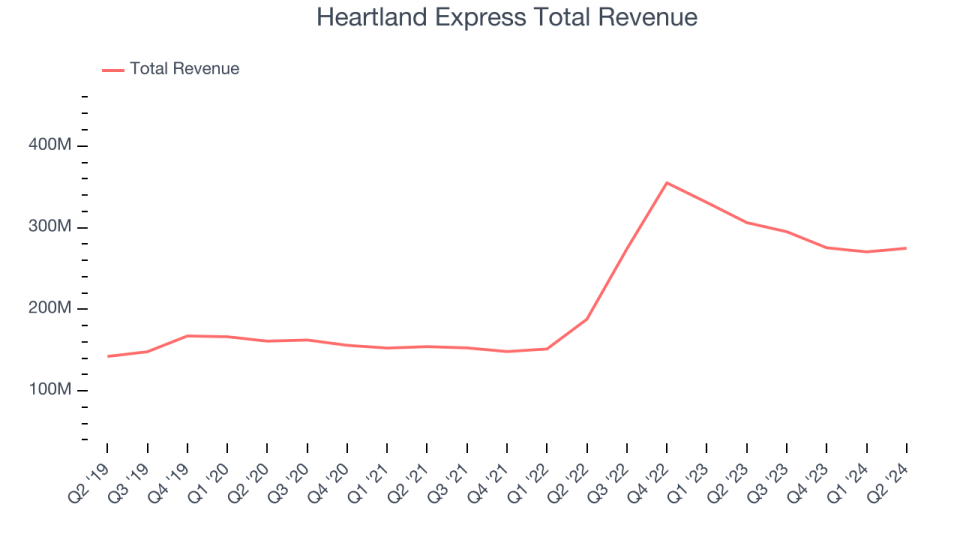 Heartland Express Total Revenue