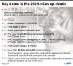 Key dates in the China coronavirus epidemic