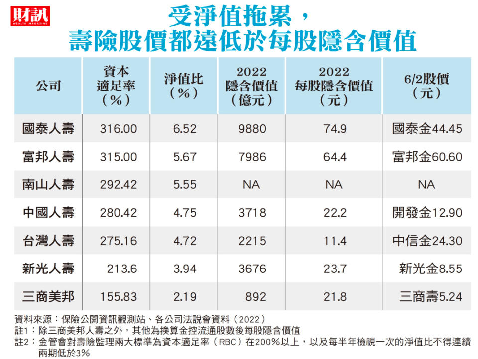 金管會堅定把關 「壽險業1塊錢已做33元生意」 7大壽險首季大衰退 苦盼監理寬容