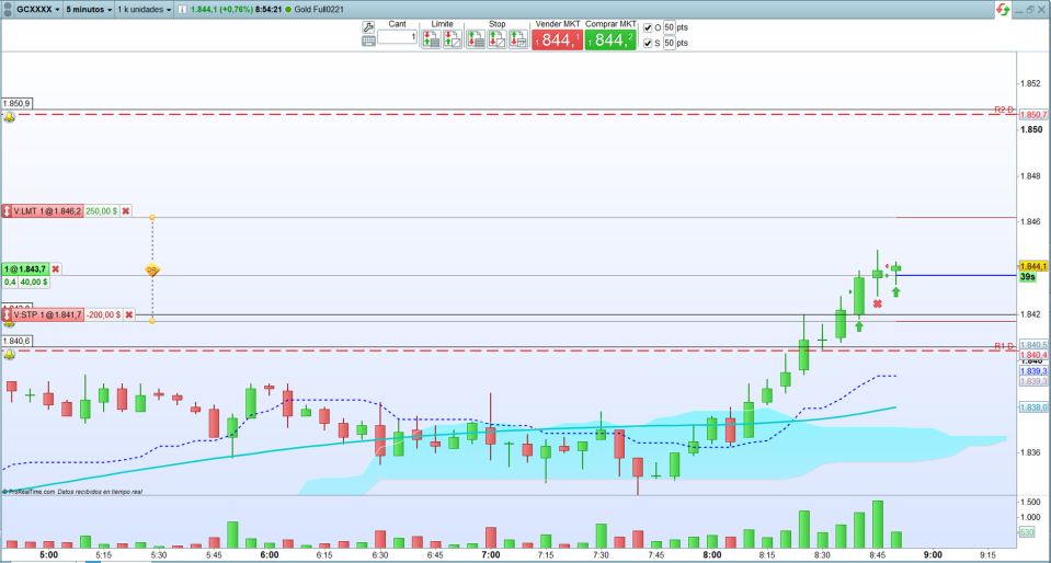 Oro: trading de corto plazo