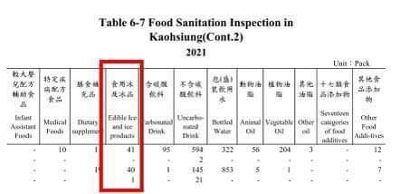 鄭孟洳反批，李明璇將「食用冰及冰品」的查驗件數誤植，多了70件，違規件數憑空多了9件，導致不符規定比率暴增五倍。（翻攝鄭孟洳臉書）