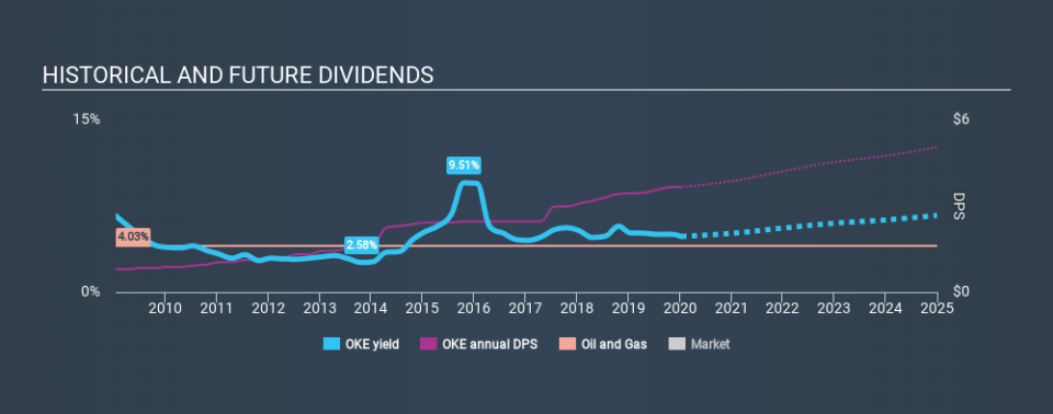 NYSE:OKE Historical Dividend Yield, January 13th 2020