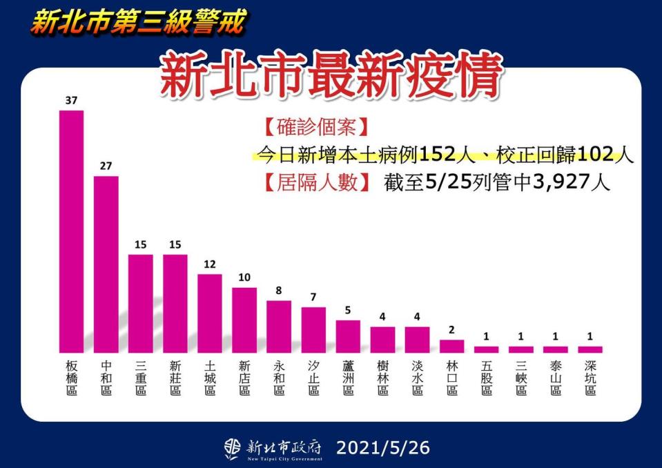 新北市今新增152例本土個案，其中以板橋區最多。   圖：新北市政府/提供