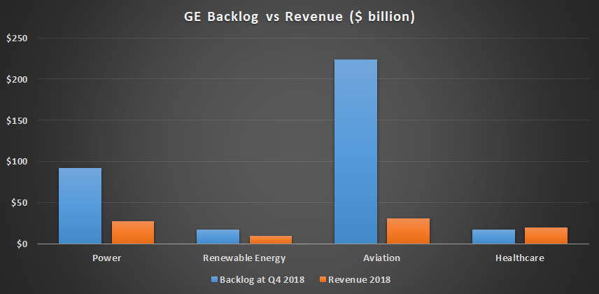 Bar chart of backlog and revenue in four GE segments