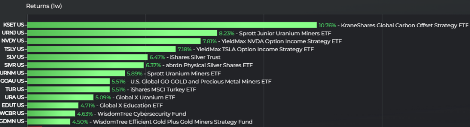 top ETFs August 28