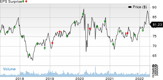 Dominion Energy Inc. Price and EPS Surprise