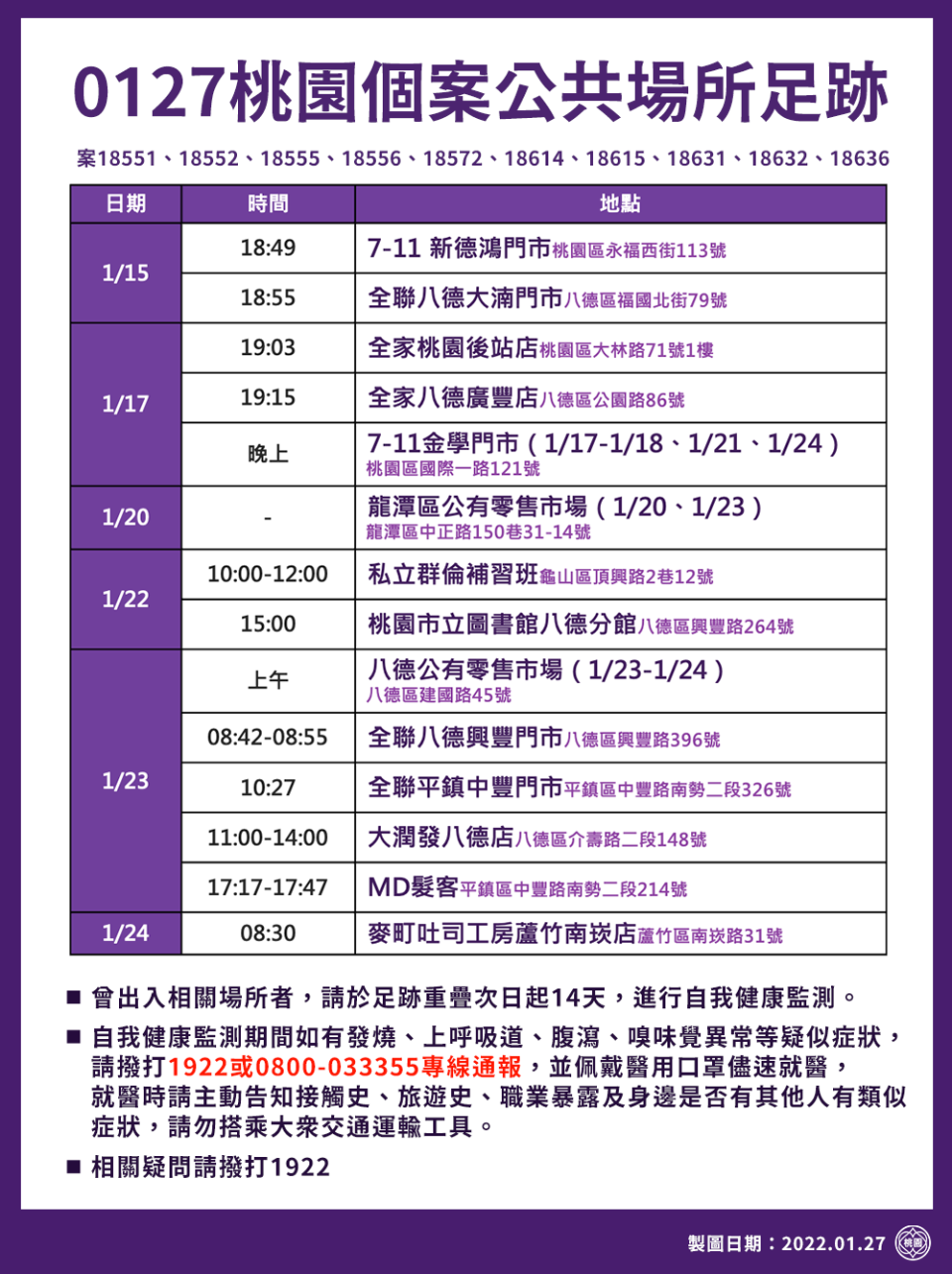 0127桃園公共場所足跡1／2。（圖／桃園市政府）