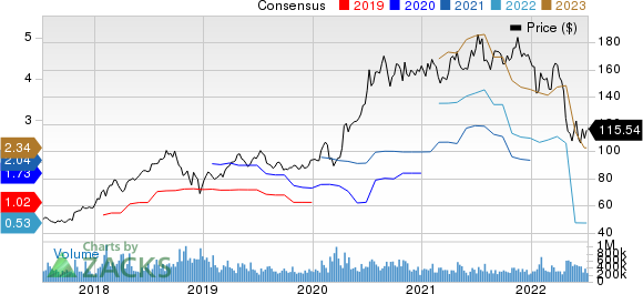 Amazon.com, Inc. Price and Consensus