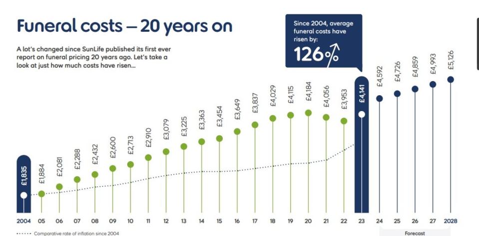 Since the first Cost of Dying report in 2004, the cost of a basic funeral has increased 126 per cent (SunLife Cost of Dying Report)