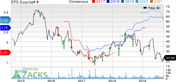 G-III Apparel Group, LTD. Price, Consensus and EPS Surprise