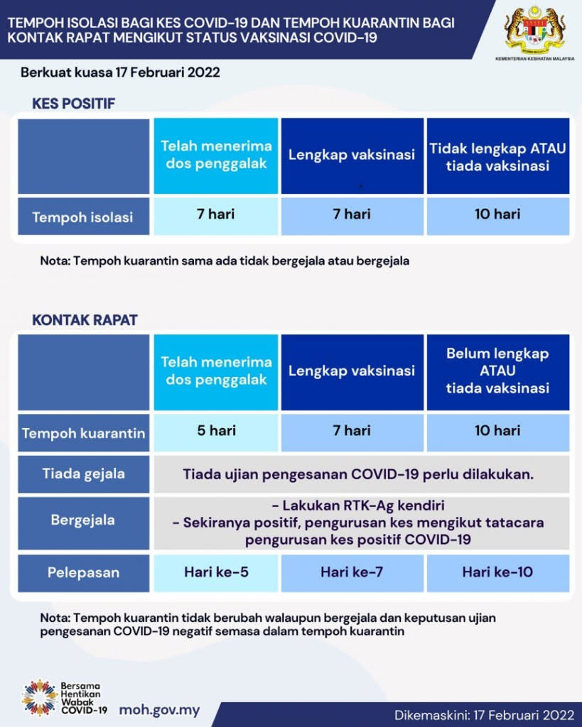 covid-19, tempoh kuarantin, kontak rapat, kontak kasual, vaksin