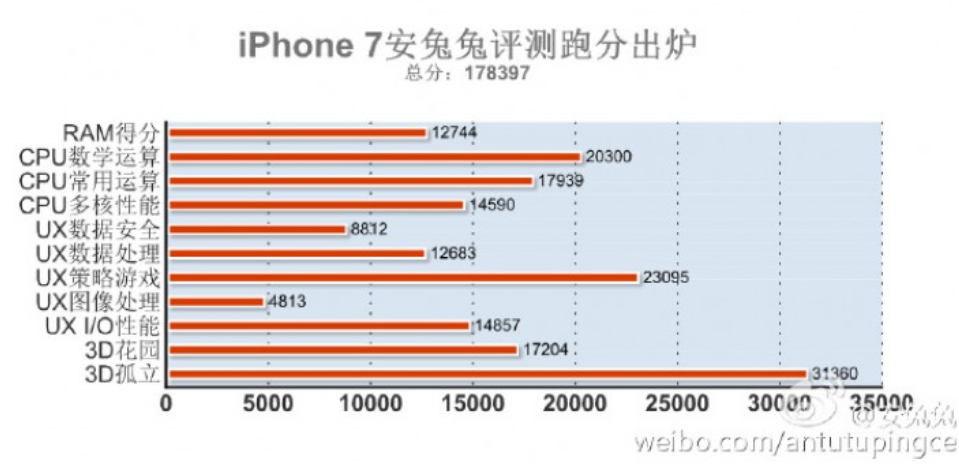 iphone-7-antutu-benchmark-score