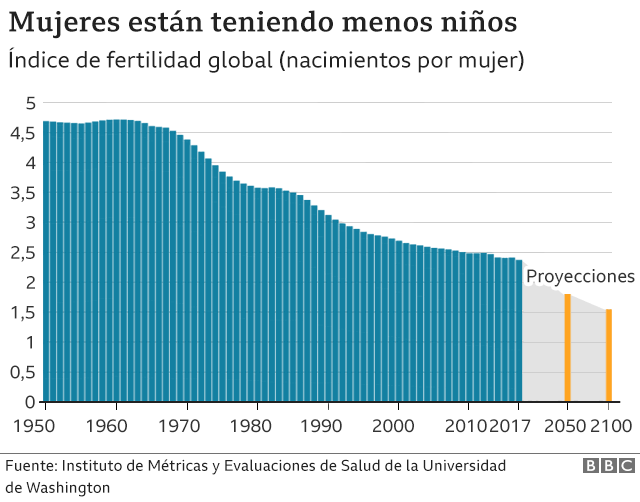 Gráfico de la fertilidad