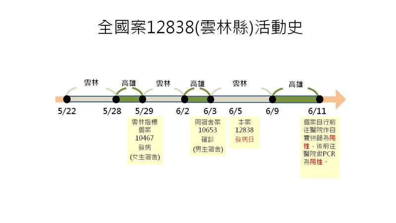 快新聞／返鄉後確診！ 雲林工作男「宿舍有確診者」 端午返高雄採檢確診